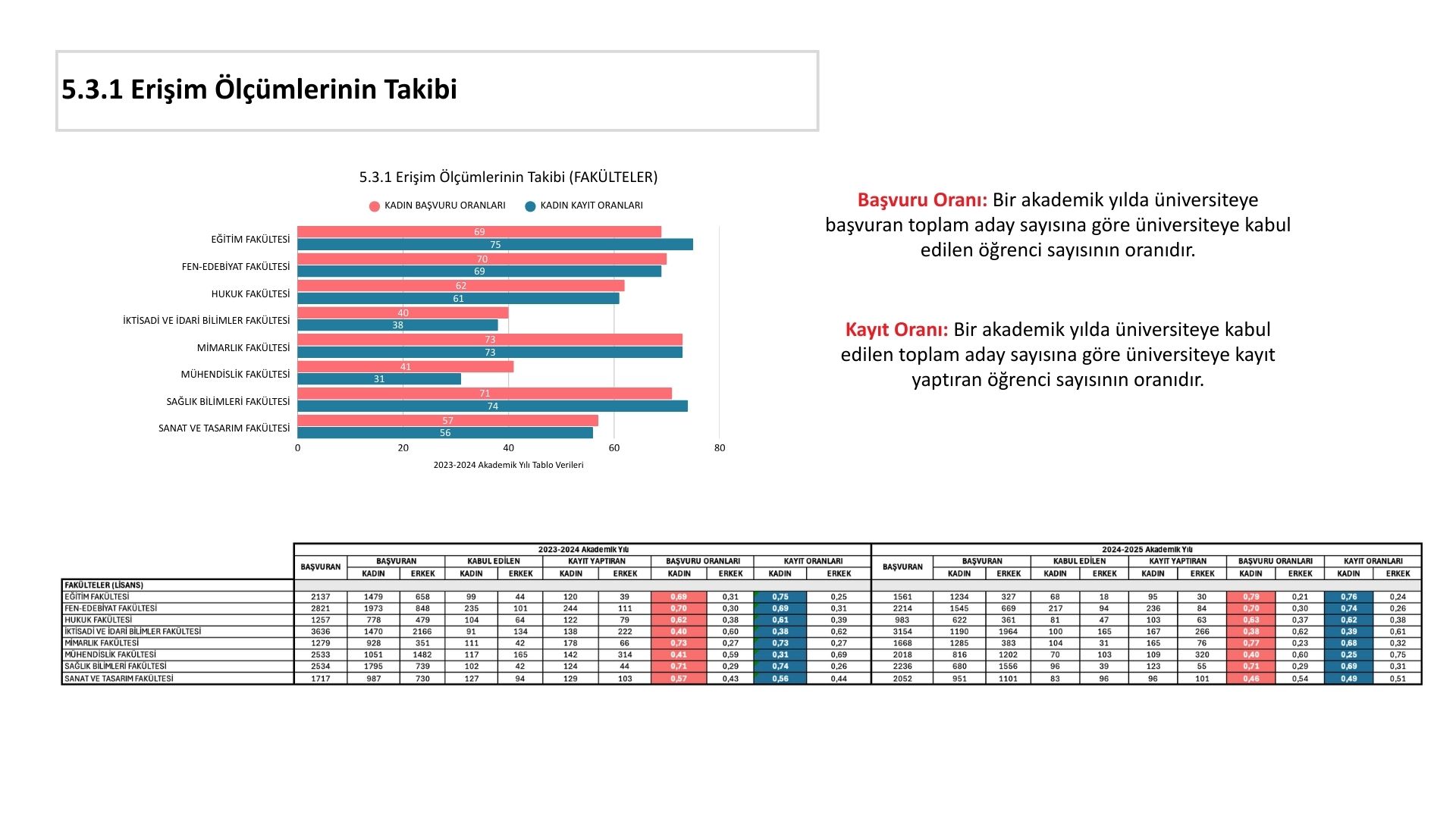 5.3.1 Erişim Ölçümlerinin Takibi