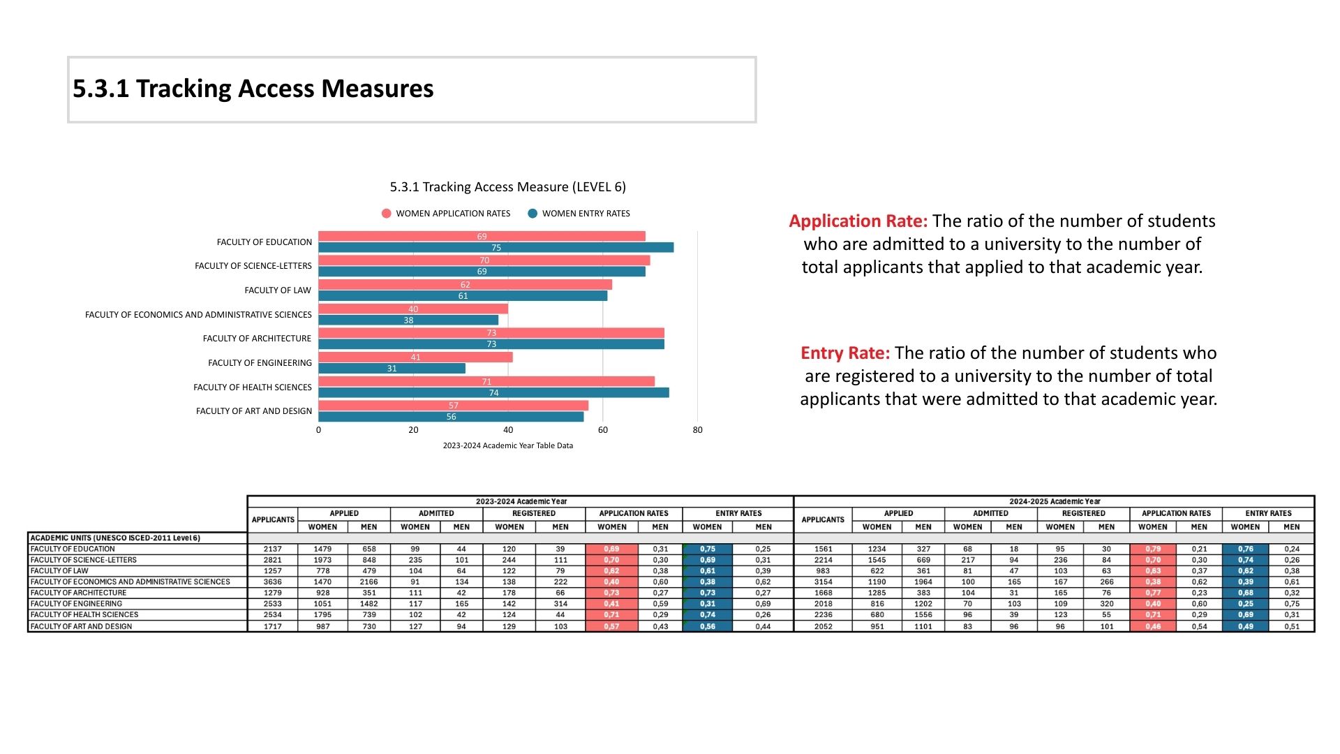 5.3.1 Tracking Access Measures