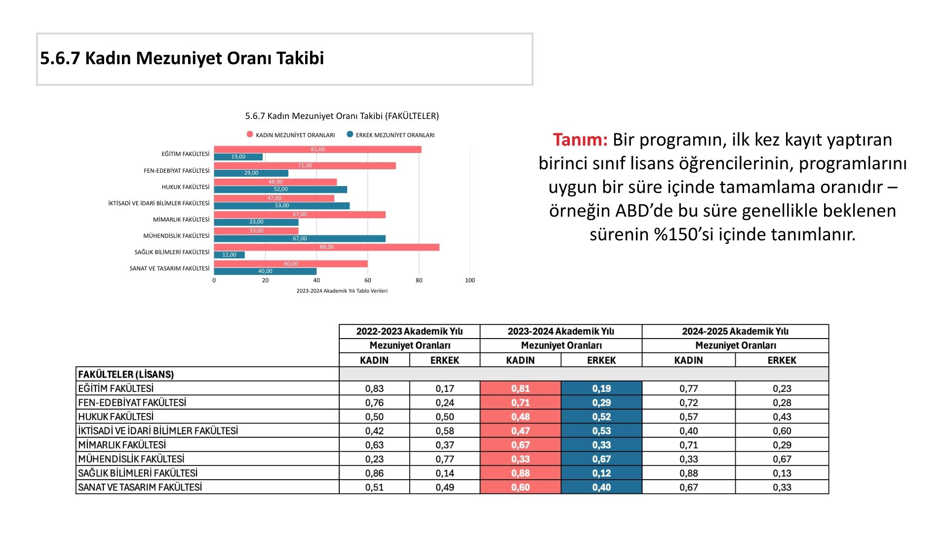 5.6.7 Kadın Mezuniyet Oranı Takibi