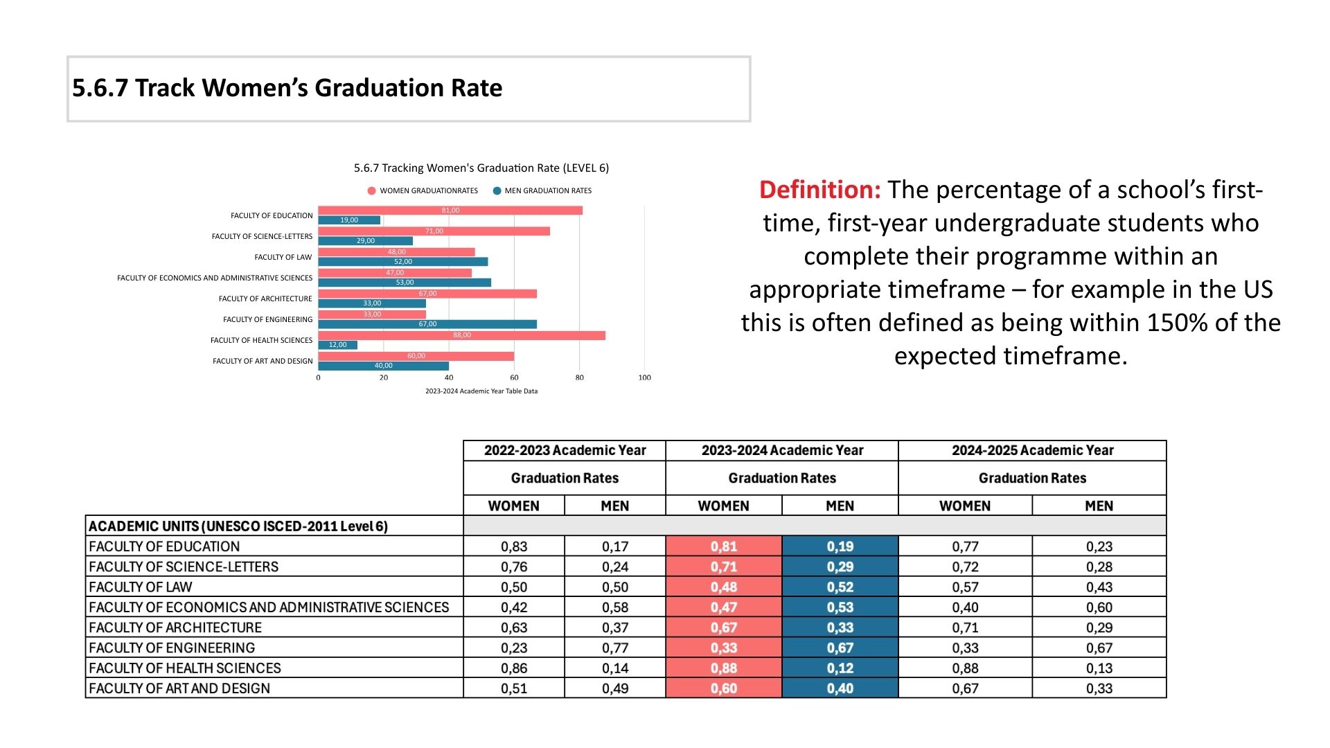 5.6.7 Track Women’s Graduation Rate